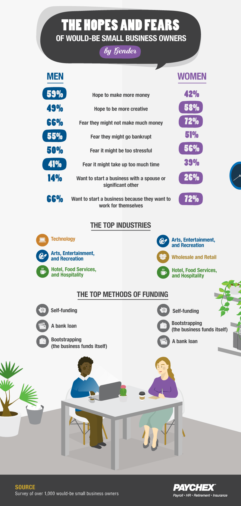 Differences between male and female small business owners chart
