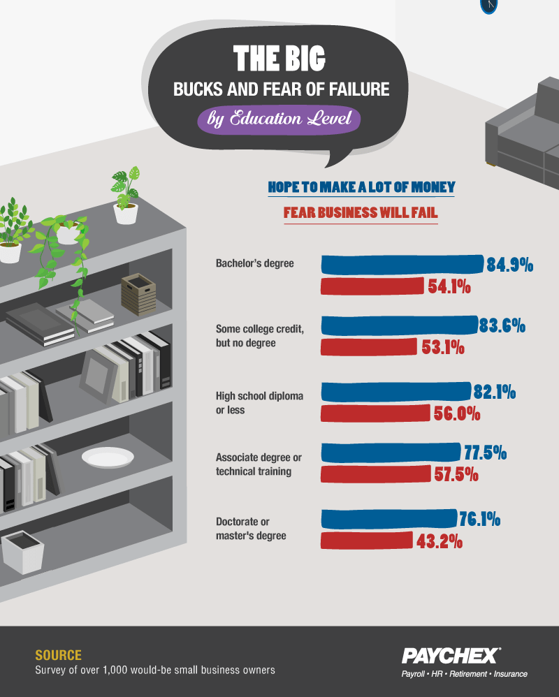 Education levels and small business chart