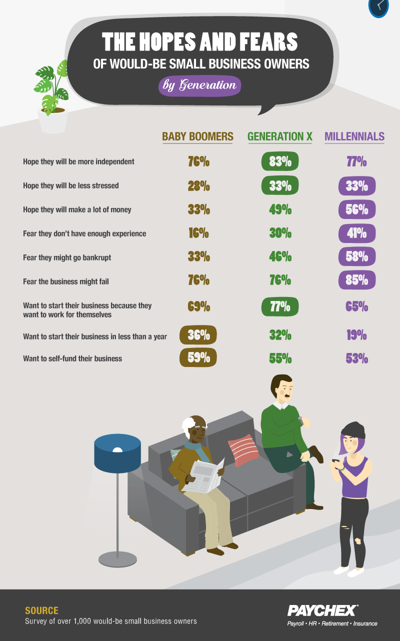 Generational differences among future small business owners chart