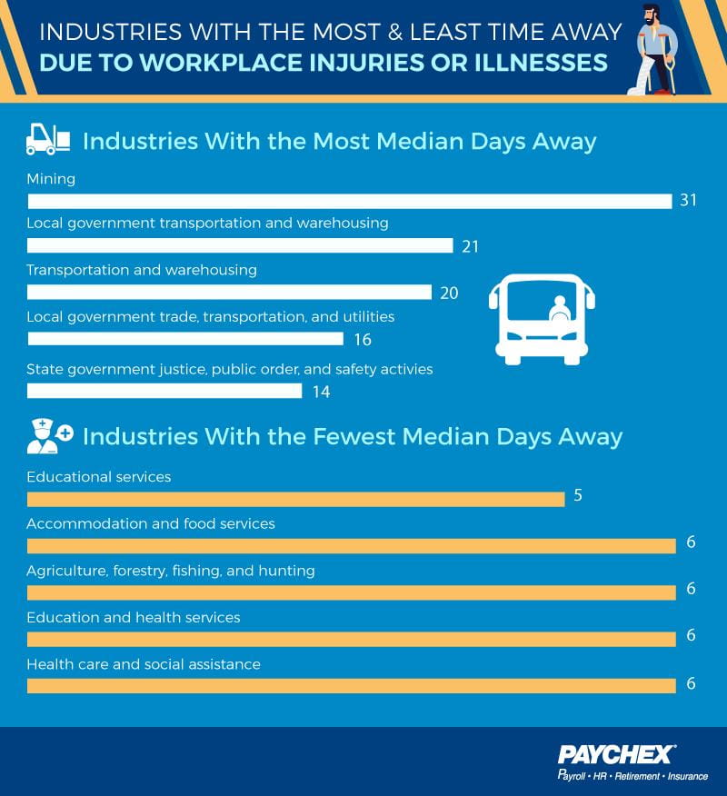 Industries and time away due to injury