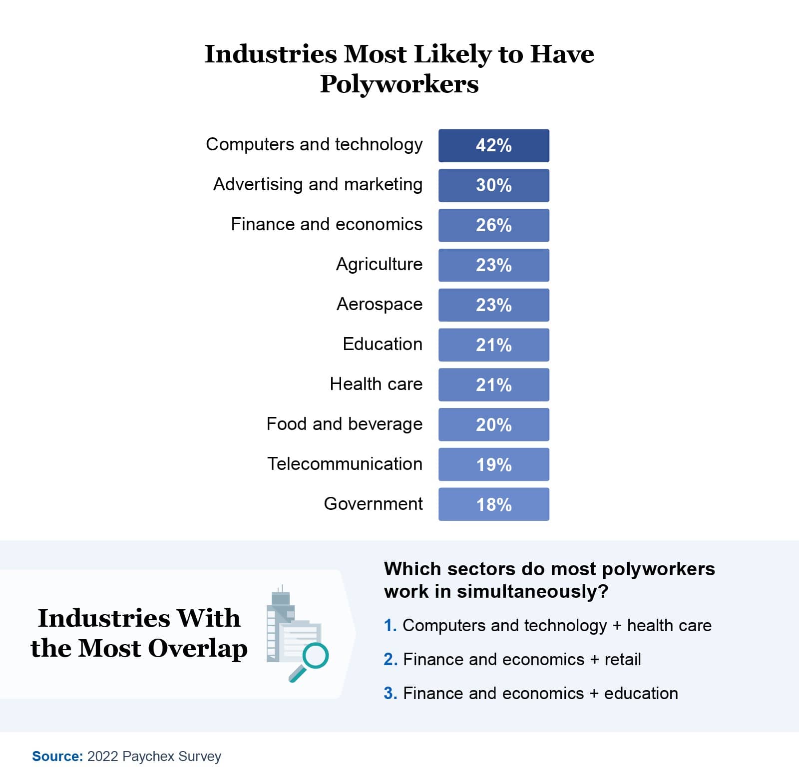 industries most likely to have polywork
