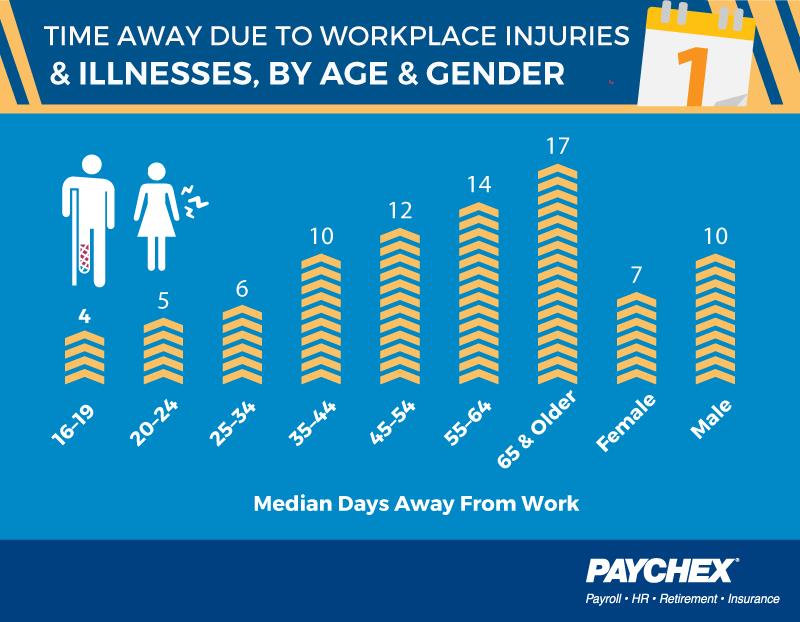 Injury related days off by age and gender