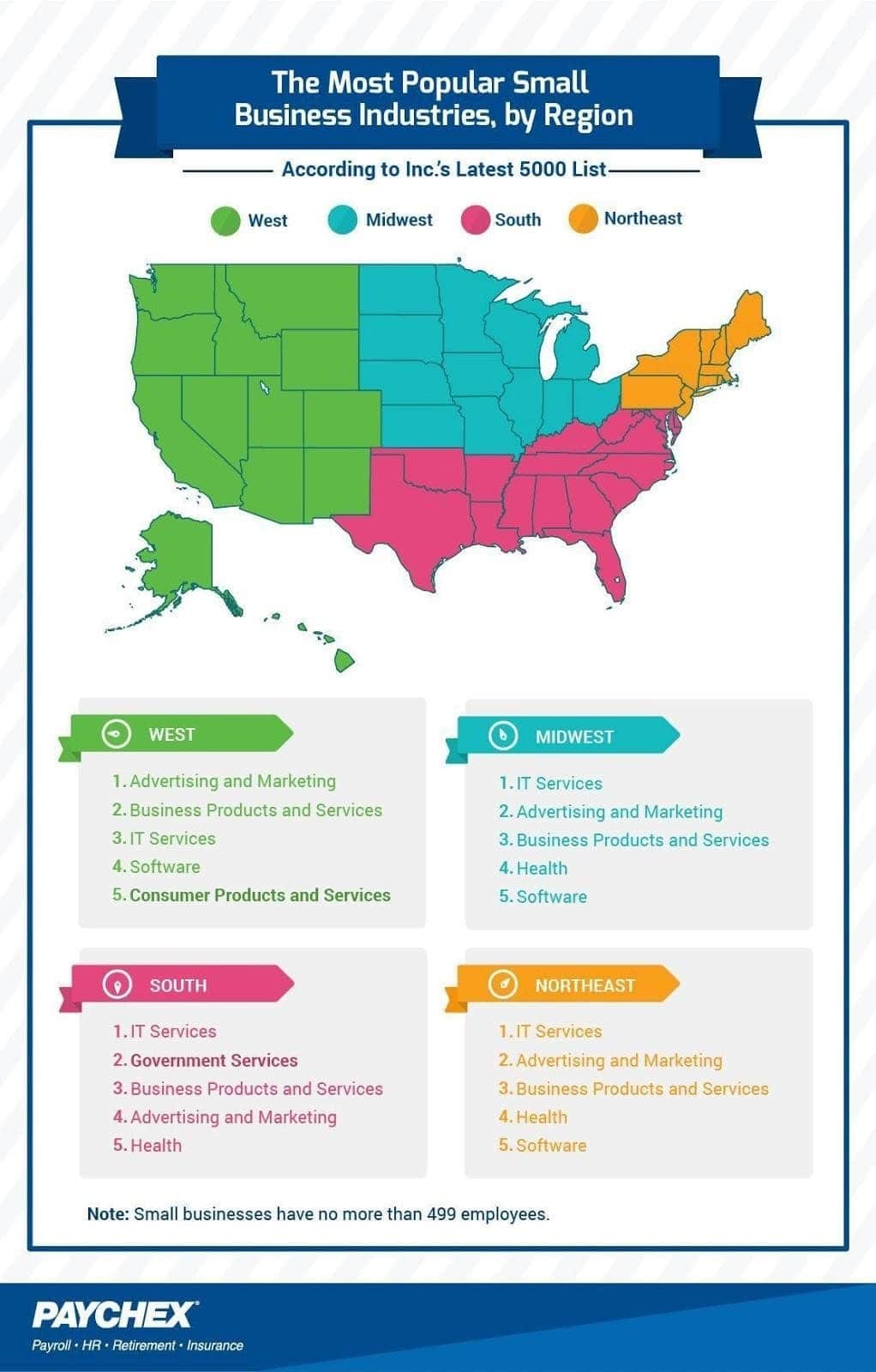 Most Popular Small Business Industries by Region