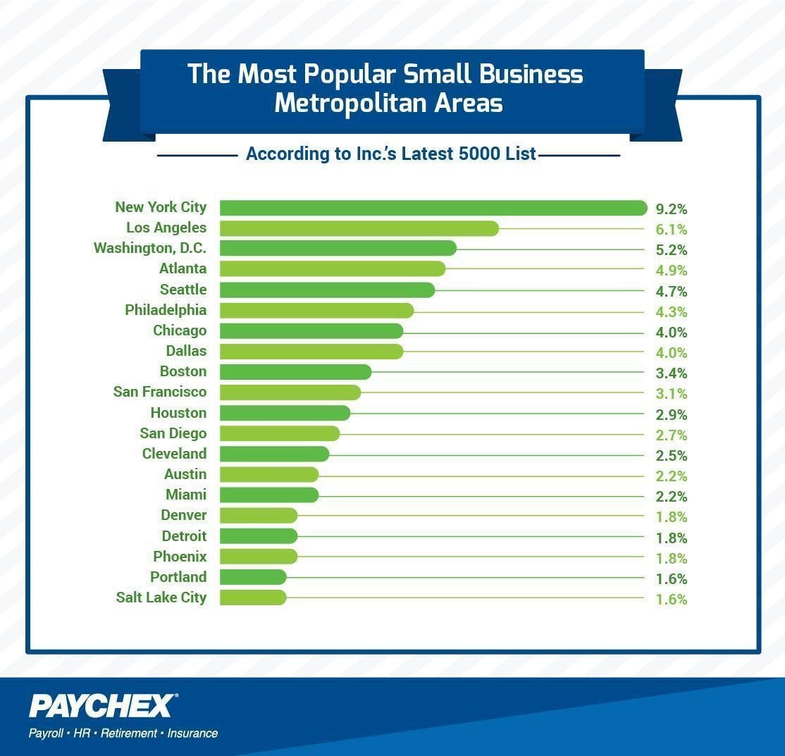 Most Popular Small Business Metropolitan Areas