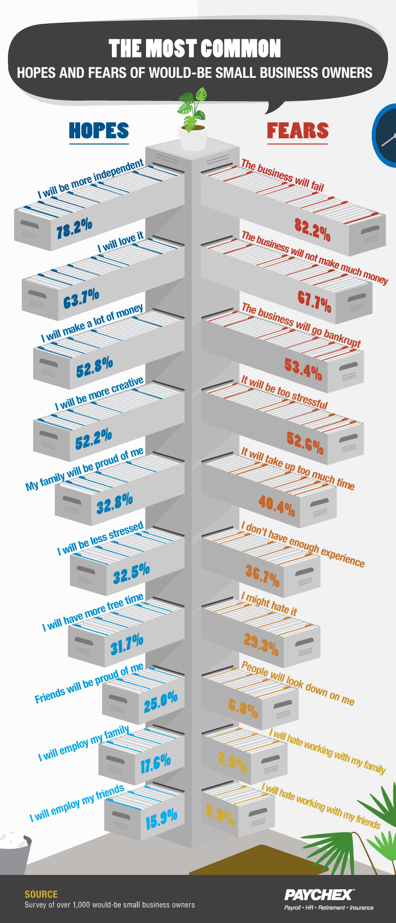 Most common hopes and fears of small business chart