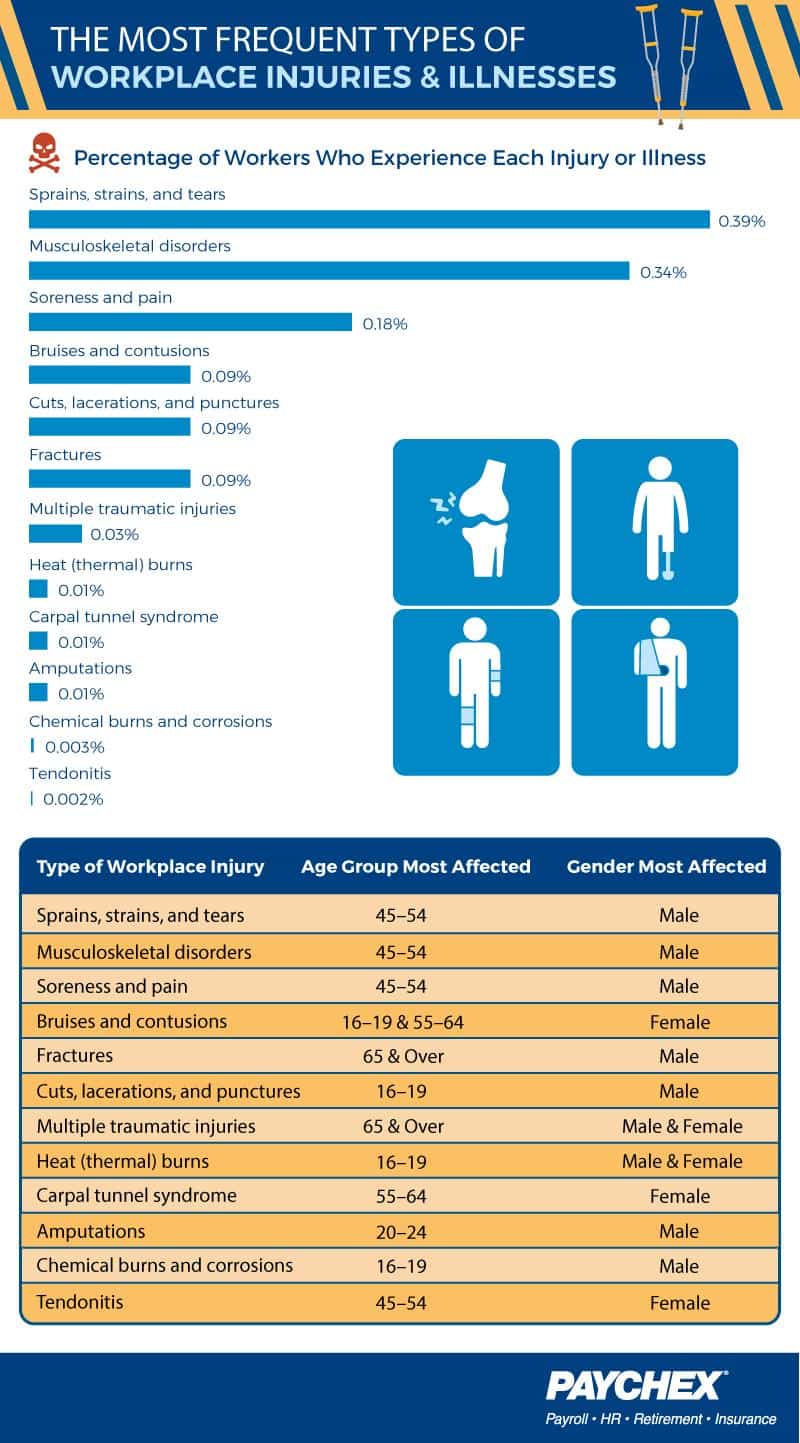 Most common types of injuries and illnesses