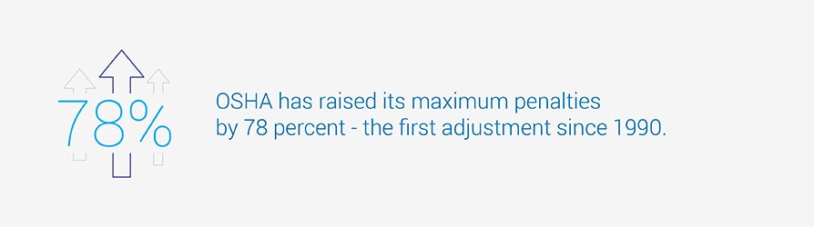 OSHA has raised its maximum penalties by 78 percent the first adjustment since 1990