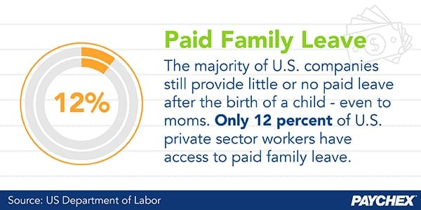 Only 12 percent of U.S. private sector workers have access to paid family leave