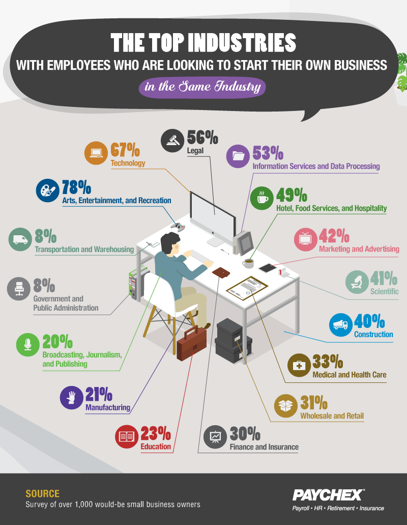 Past experiences in small business industries chart