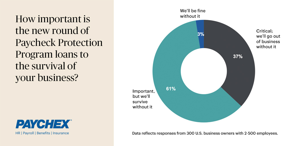 How important is the new round of Paycheck Protection Program loans to the survival of your business?