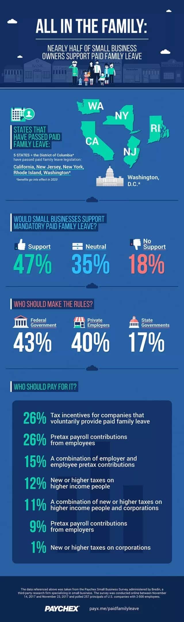 infographic showing how small business owners support family leave