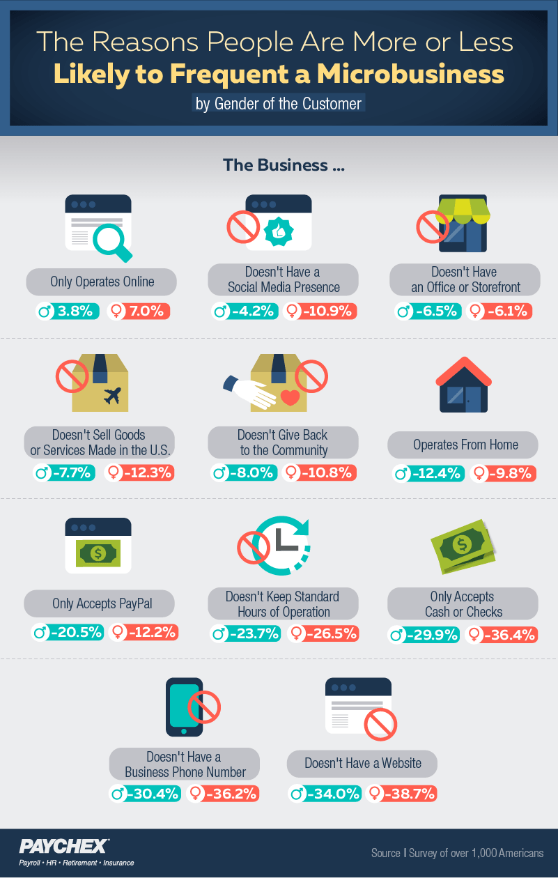 Reasons people are more or less likely to frequent a microbusiness - by gender