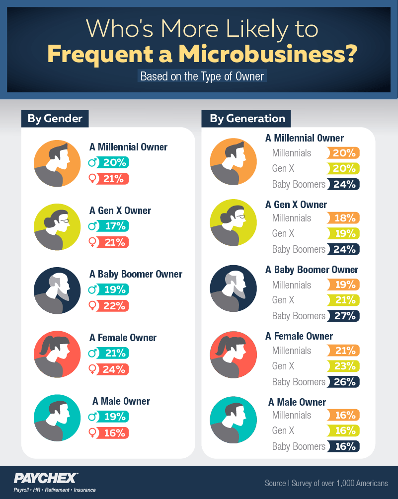 Reasons people are more or less likely to frequent a microbusiness - by type of owner