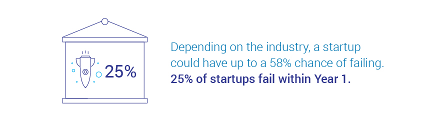 Startups have 58% chance of failing
