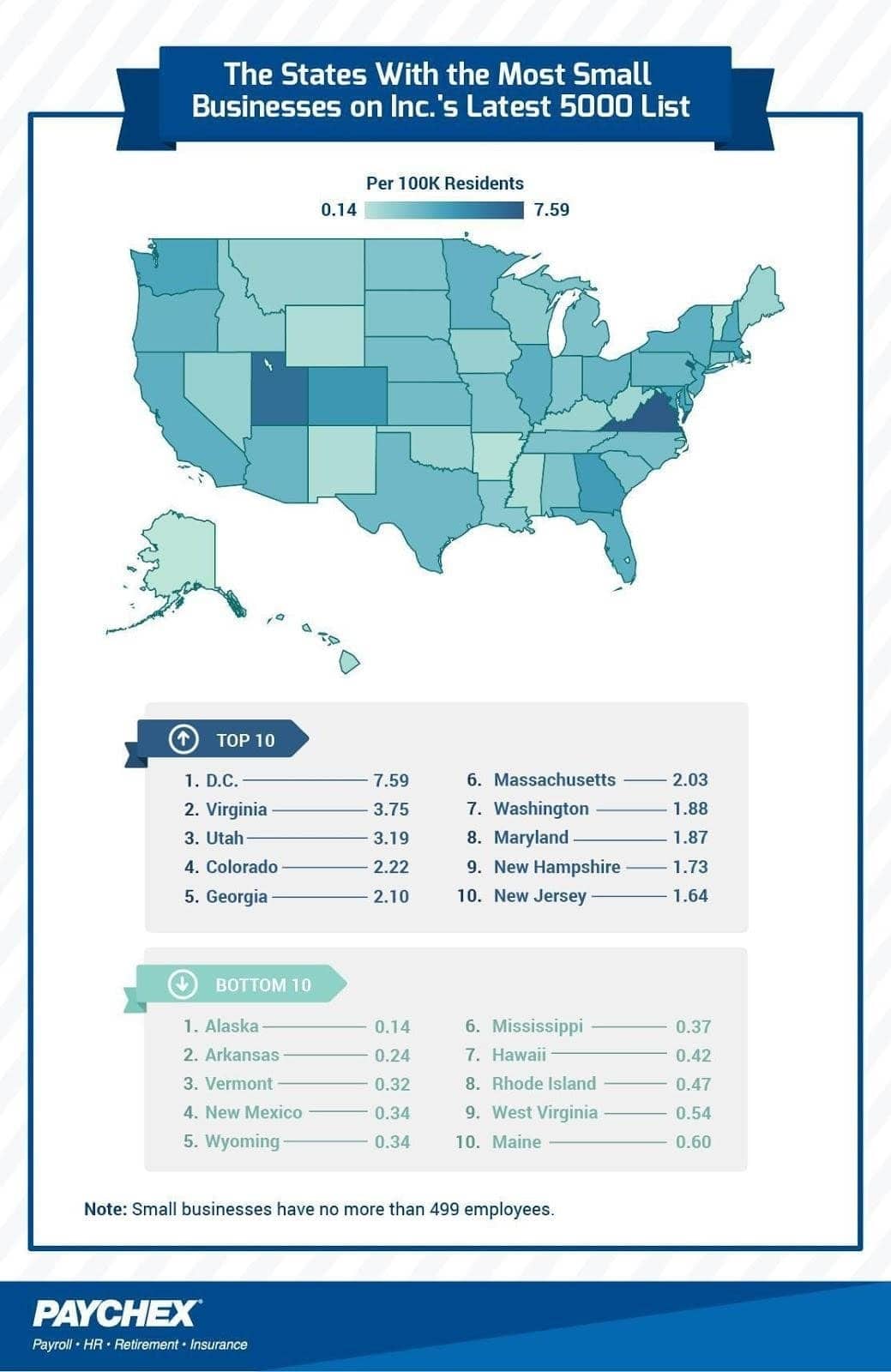 States with the Most Small Businesses on the Inc. 5000 List