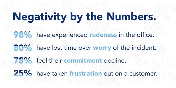 Statistical look at the effects of workplace negativity