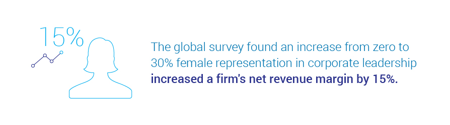 The global survey an increase from zero to 30% female representation in corporate leadership increased a firm's net revenue margin by 15 percent