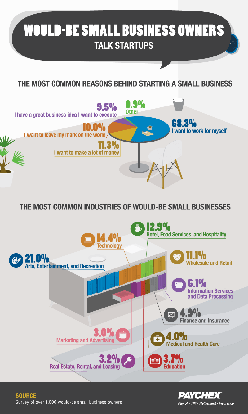 The inspiration behind small businesses chart