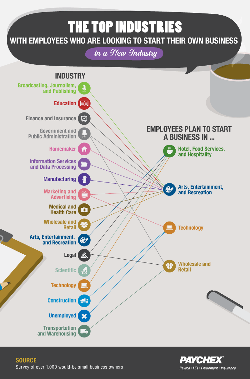 Top industries of employees looking to start their own business chart