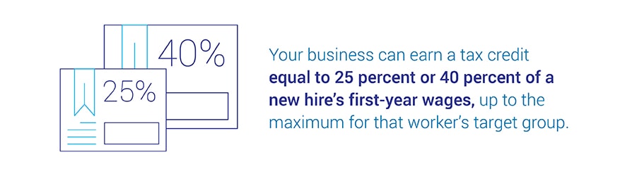 Your business can earn a tax credit equal to 25 percent or 40 percent of a new hire’s first-year wages, up to the maximum for that worker’s target group