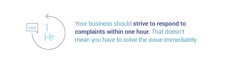Your business should strive to respond to complaints within one hour. That doesn’t mean you have to solve the issue immediately