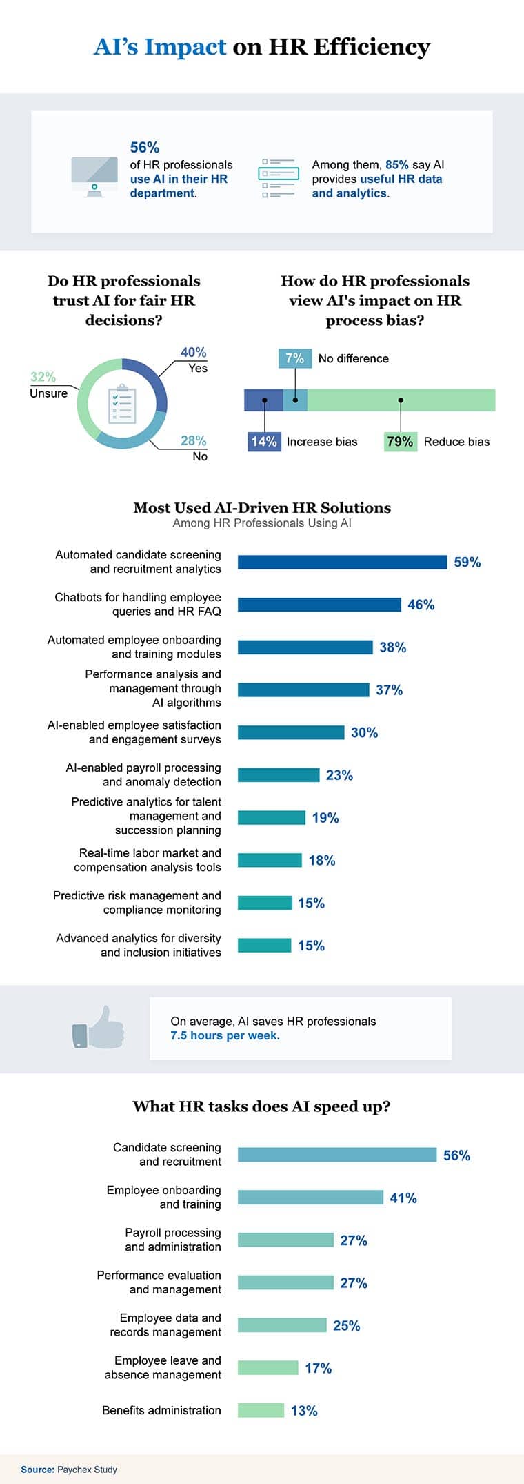Paychex study on ais impact on hr efficiency