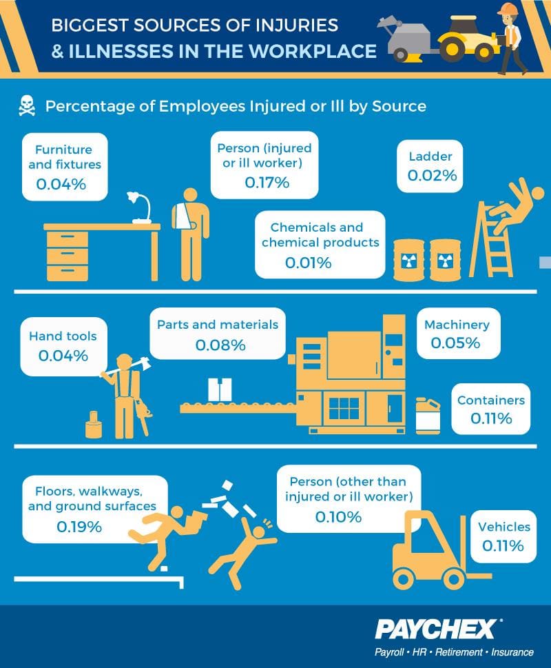 biggest sources of injury