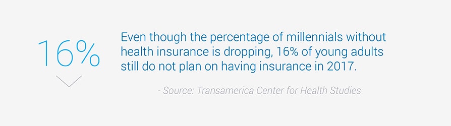 Even though the percentage of millennials without health insurance is dropping, 16 percent of young adults still do not plan on having insurance in 2017. Sourced from Transamerica Center for Health Studies.