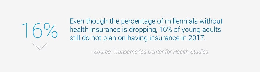 Even though the percentage of millennials without health insurance is dropping, 16 percent of young adults still do not plan on having insurance in 2017. Sourced from Transamerica Center for Health Studies.