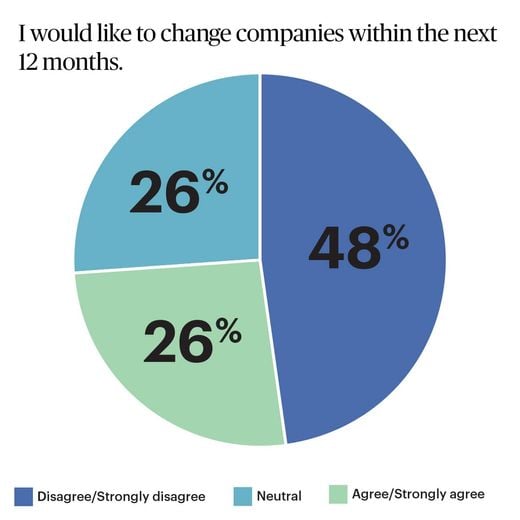 Employees that plan on changing companies within 12 months