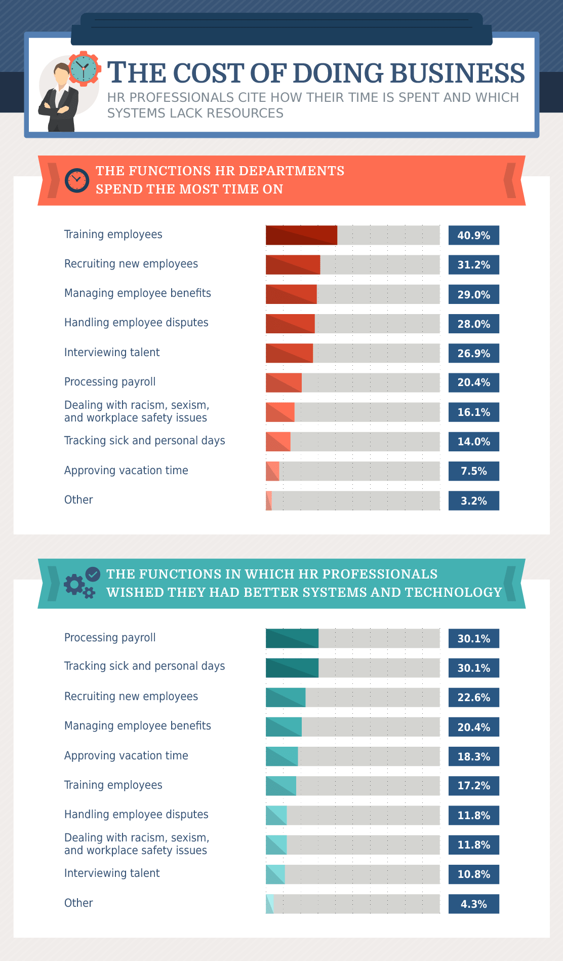 costs of doing business