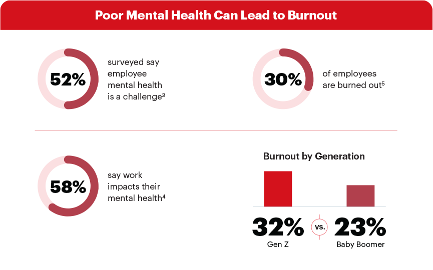 poor mental health can lead to burnout survey results