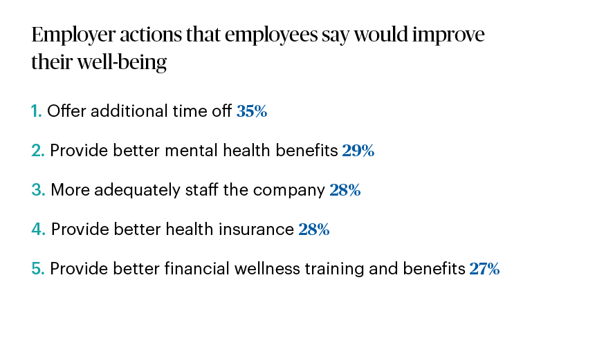 Graphic chart on some employer actions that employees say would improve well-being