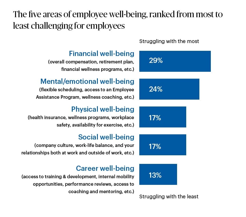 graphic chart on the five areas of employee well-being