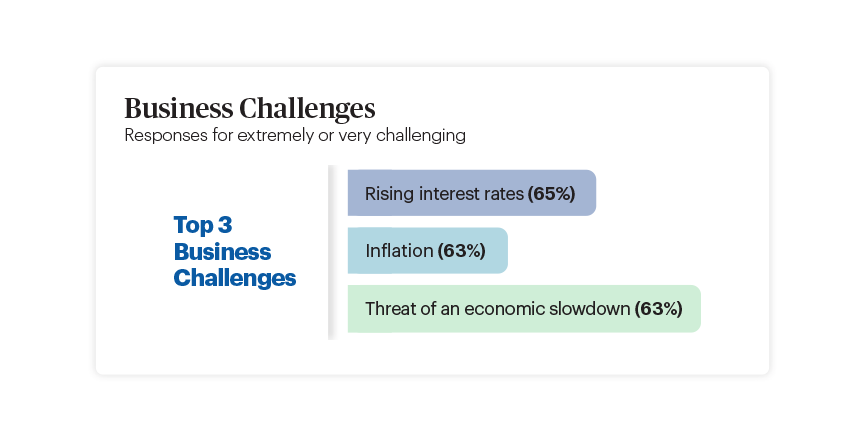 Top 3 business challenges from 2024 Priorities for Business Leaders, Paychex