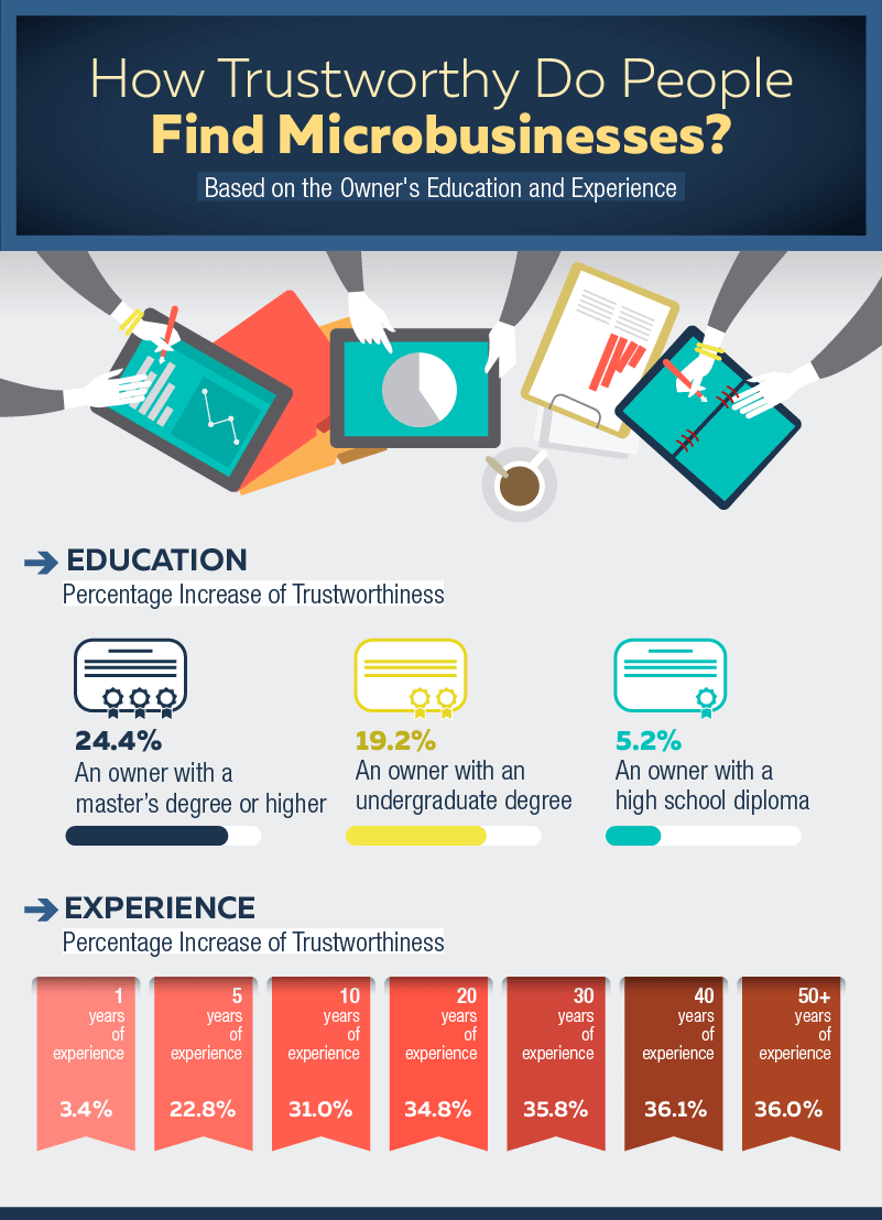 how trustworthy do people find microbusinesses based on education 7 experience