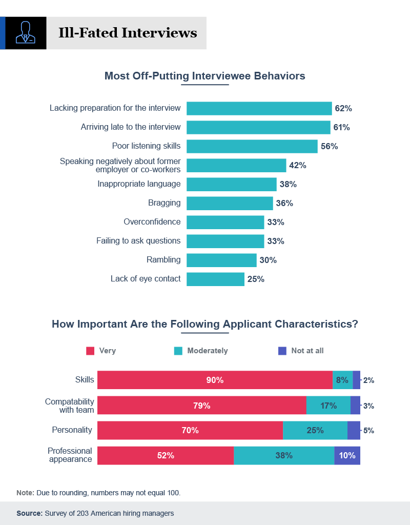 infographic on how hiring managers view certain interview behaviors