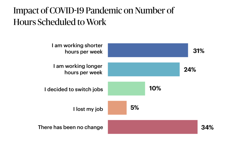 impacts of covid on schedules