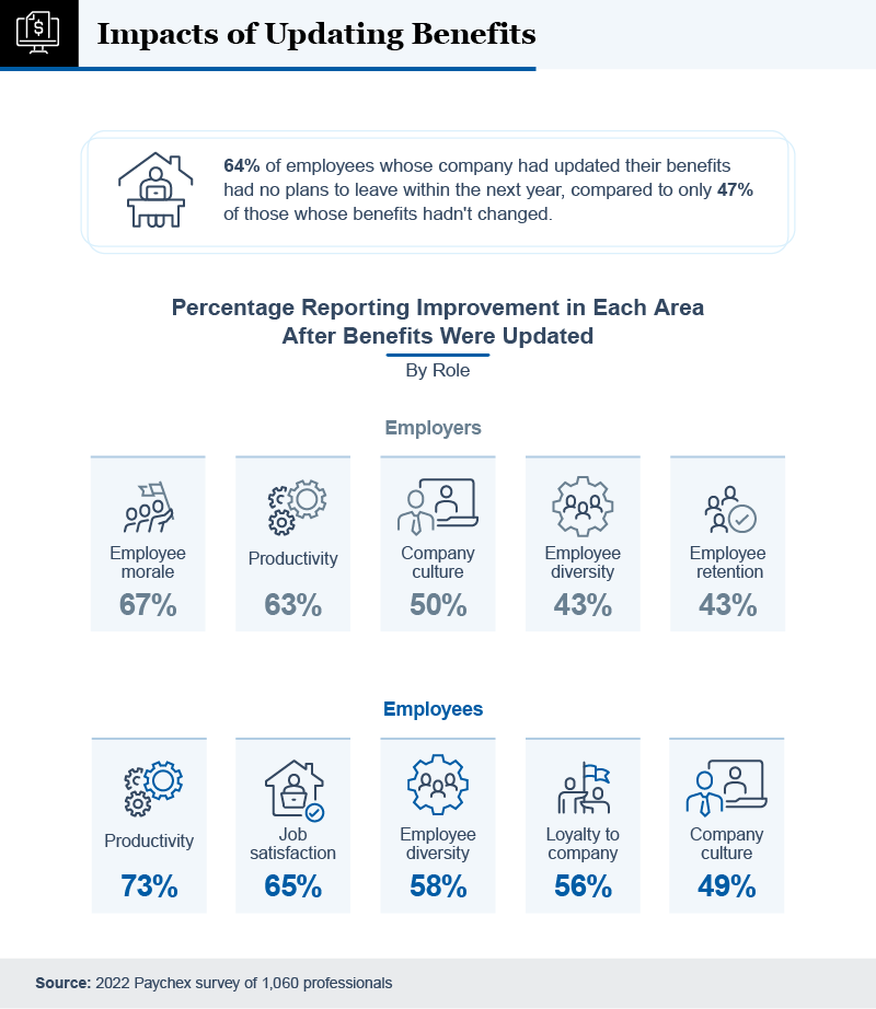 infographic on the impacts of updating benefits 