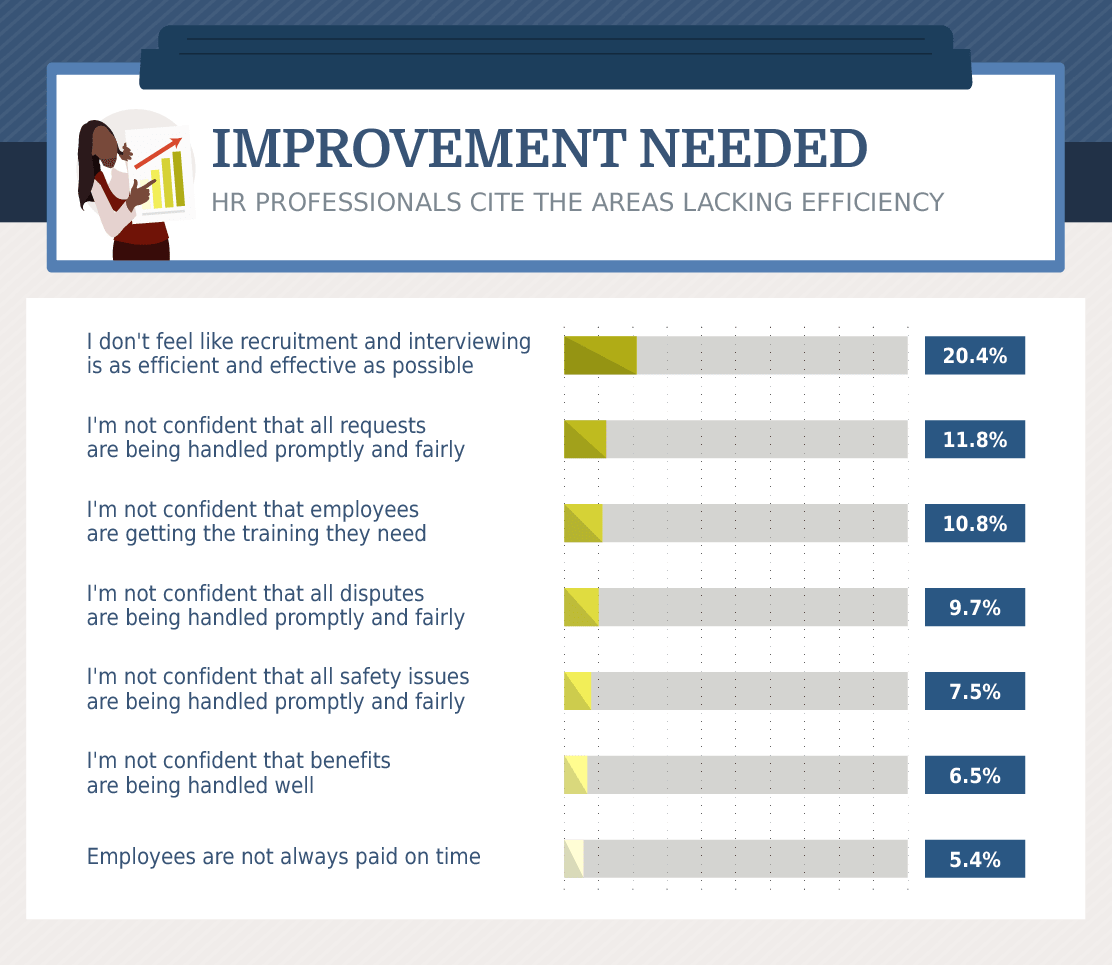 improvement needed