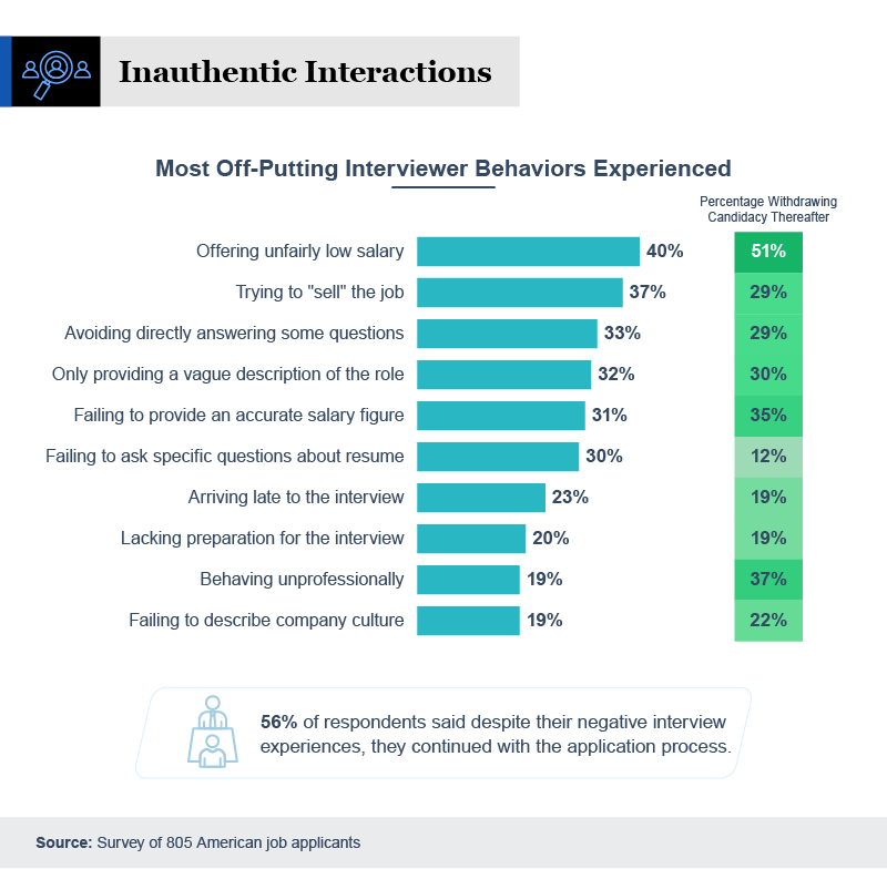 Infographic on most off-putting interviewer experiences