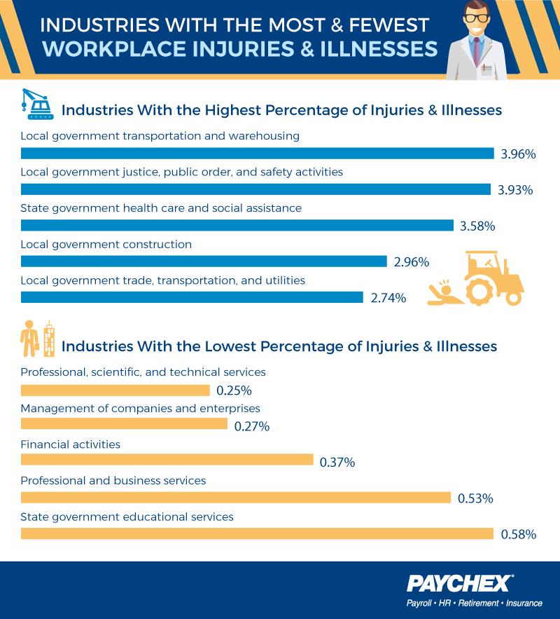 industries with the most & fewest workplace injuries & illnesses