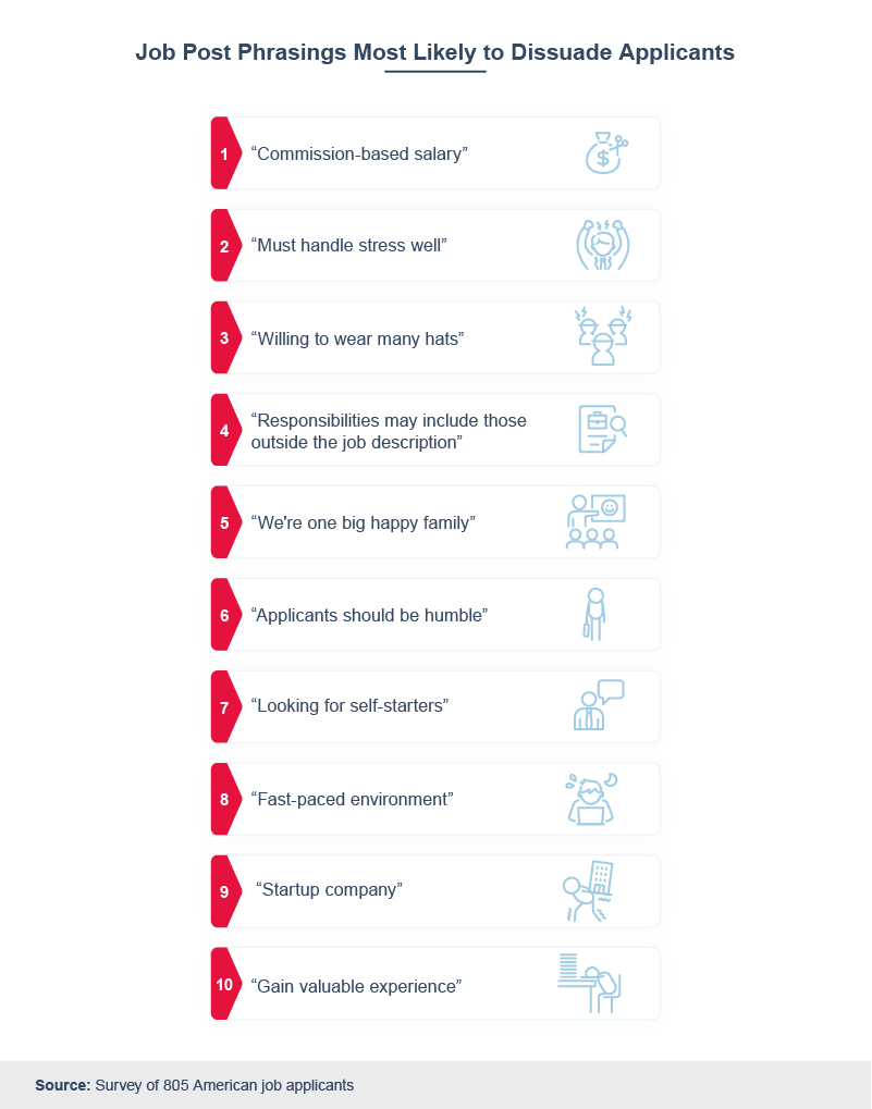 Job post phrasings most likely to dissuade applicants