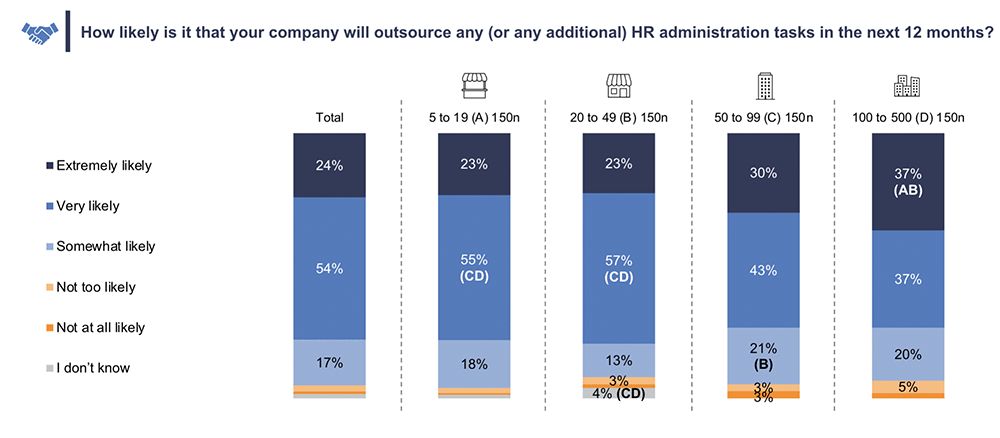 Business priorities likely to outsource HR graph