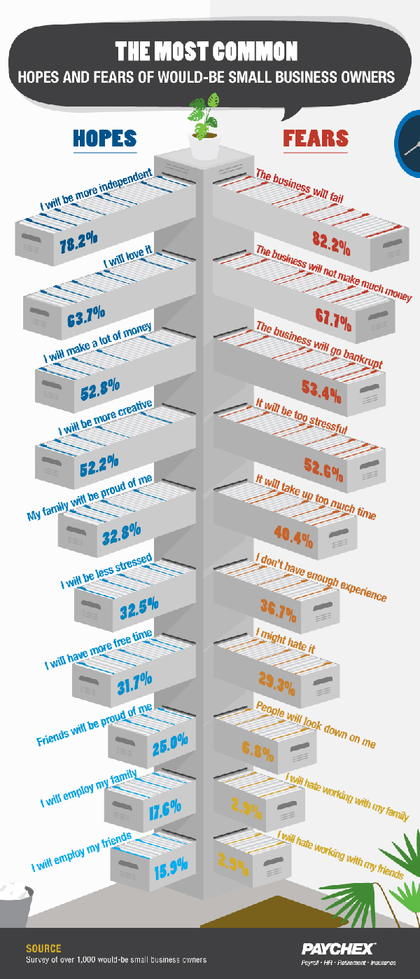 Most common hopes and fears of small business chart