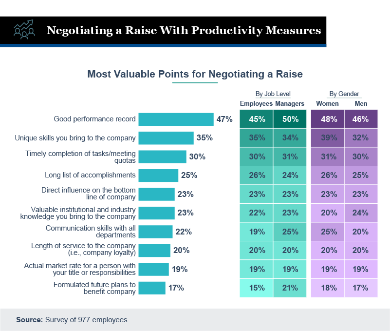 graphic discussing the most valuable points for negotiating a raise