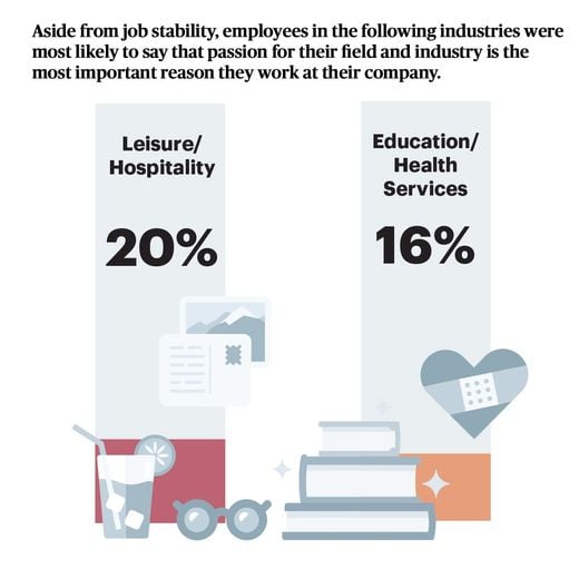 employees whos passion for their job by industry is the reason they stay at their company