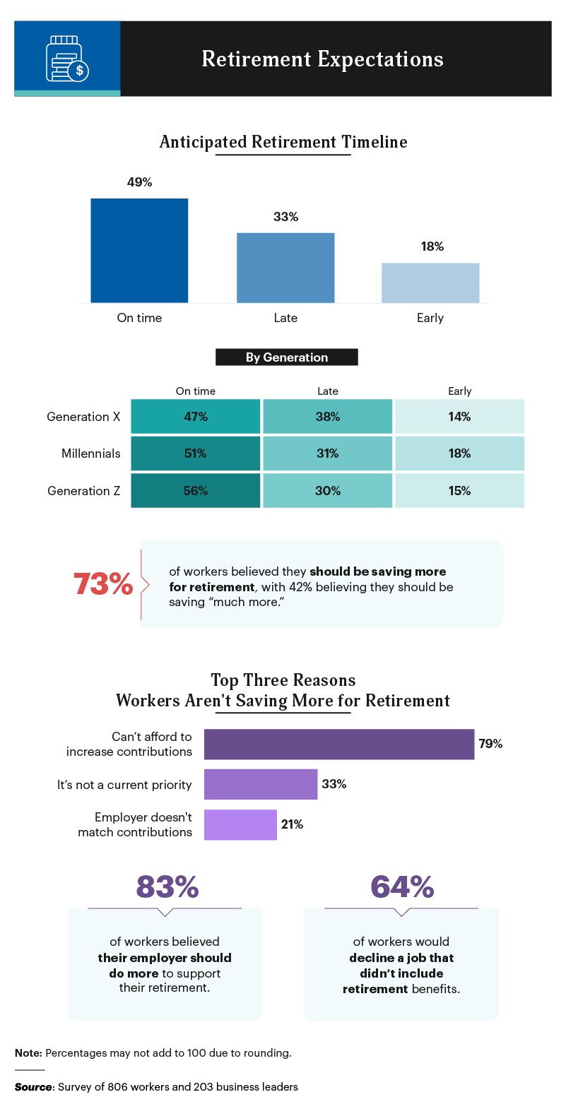 infographic on the future retirement expectations