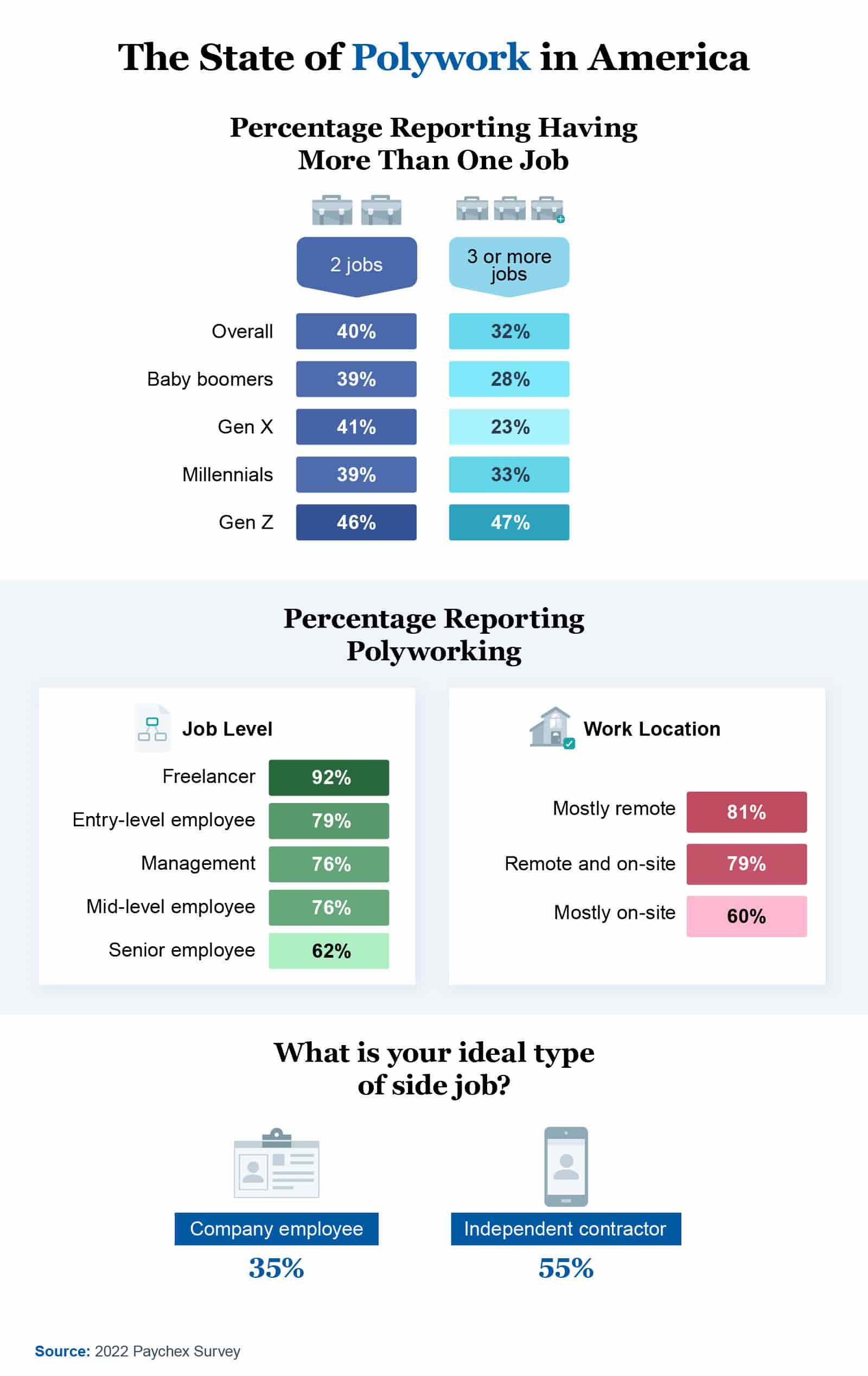 the state of polywork infographic