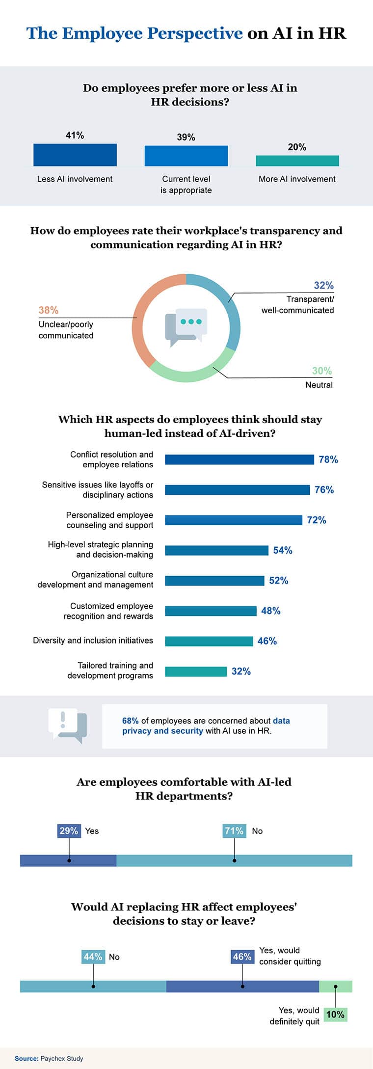 Paychex study on the employee perspective on ai in hr